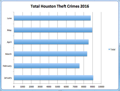 Total Theft Crimes in Houston 2016
